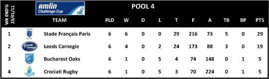 Amlin Challenge Cup Round 6 Pool 4